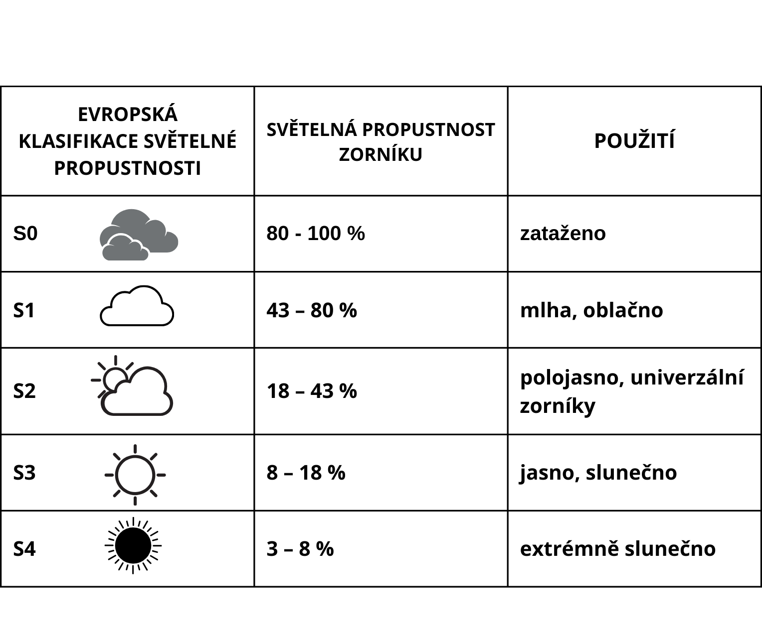 Evropská klasifikace světelné propustnosti (1)